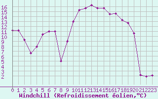 Courbe du refroidissement olien pour Saint-Auban (04)