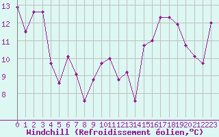 Courbe du refroidissement olien pour Agde (34)