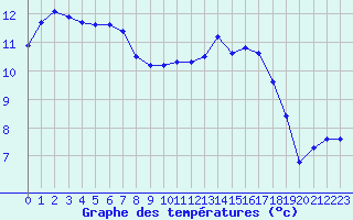 Courbe de tempratures pour Trelly (50)