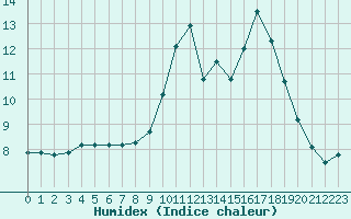 Courbe de l'humidex pour Lans-en-Vercors (38)