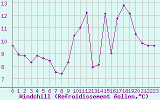Courbe du refroidissement olien pour Trelly (50)
