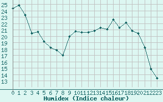 Courbe de l'humidex pour Marquise (62)