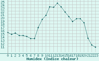 Courbe de l'humidex pour Grimentz (Sw)