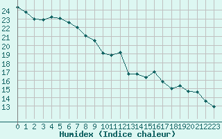 Courbe de l'humidex pour Saint-Girons (09)