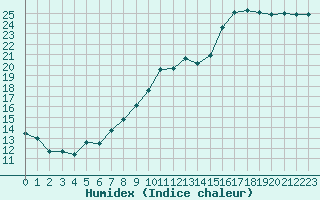 Courbe de l'humidex pour Vannes-Sn (56)