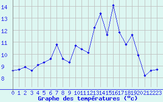 Courbe de tempratures pour Sandillon (45)