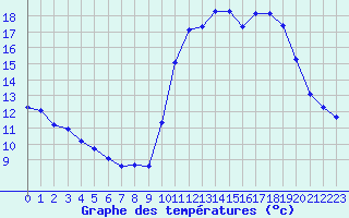 Courbe de tempratures pour Pointe de Socoa (64)