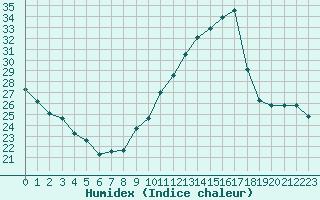 Courbe de l'humidex pour Carrion de Calatrava (Esp)