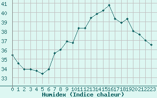 Courbe de l'humidex pour Toulon (83)