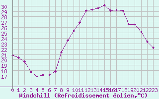 Courbe du refroidissement olien pour Grasque (13)