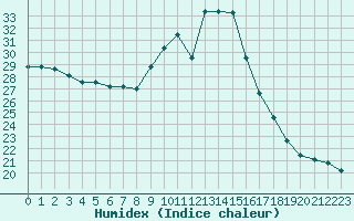 Courbe de l'humidex pour Figari (2A)