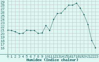 Courbe de l'humidex pour Fains-Veel (55)