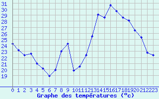 Courbe de tempratures pour Saint-Quentin (02)