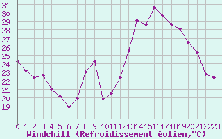 Courbe du refroidissement olien pour Saint-Quentin (02)
