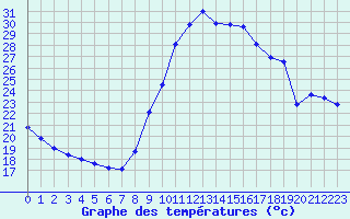 Courbe de tempratures pour Trgueux (22)