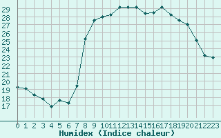 Courbe de l'humidex pour Solenzara - Base arienne (2B)