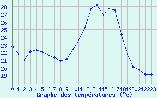 Courbe de tempratures pour Sainte-Genevive-des-Bois (91)