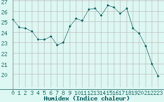 Courbe de l'humidex pour Montroy (17)