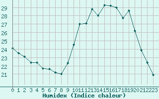 Courbe de l'humidex pour Frontenay (79)