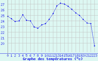 Courbe de tempratures pour Perpignan (66)