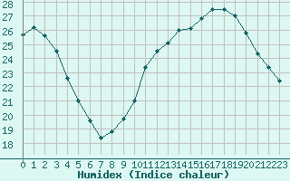 Courbe de l'humidex pour Cap Ferret (33)