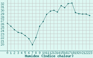 Courbe de l'humidex pour Pomrols (34)