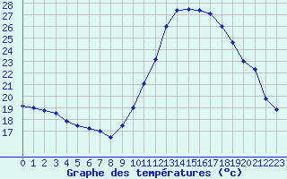 Courbe de tempratures pour Agen (47)