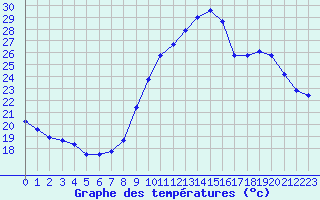 Courbe de tempratures pour Ruffiac (47)