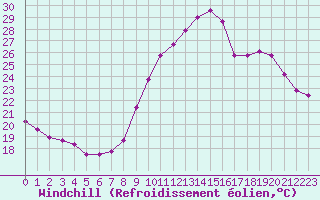 Courbe du refroidissement olien pour Ruffiac (47)