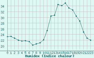 Courbe de l'humidex pour Rethel (08)