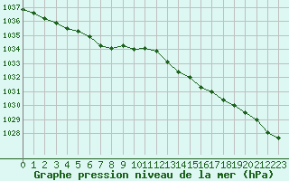 Courbe de la pression atmosphrique pour Forceville (80)