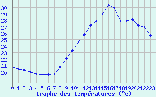 Courbe de tempratures pour Gruissan (11)