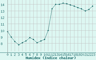 Courbe de l'humidex pour Laval (53)