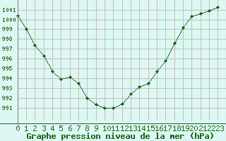 Courbe de la pression atmosphrique pour Saint-Amans (48)