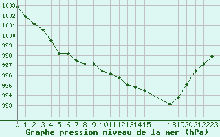 Courbe de la pression atmosphrique pour Verngues - Hameau de Cazan (13)