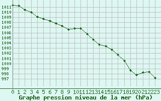 Courbe de la pression atmosphrique pour Cap Bar (66)