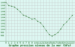 Courbe de la pression atmosphrique pour Ouessant (29)