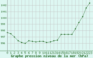 Courbe de la pression atmosphrique pour Cap de la Hve (76)