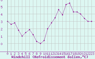 Courbe du refroidissement olien pour Biache-Saint-Vaast (62)