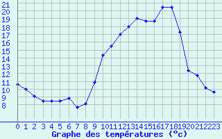 Courbe de tempratures pour Formigures (66)