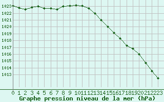 Courbe de la pression atmosphrique pour Herbault (41)