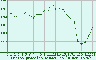 Courbe de la pression atmosphrique pour Cap Bar (66)