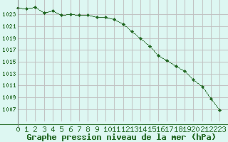 Courbe de la pression atmosphrique pour Dinard (35)