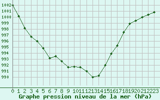 Courbe de la pression atmosphrique pour Grenoble/St-Etienne-St-Geoirs (38)