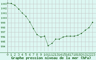 Courbe de la pression atmosphrique pour Orlans (45)