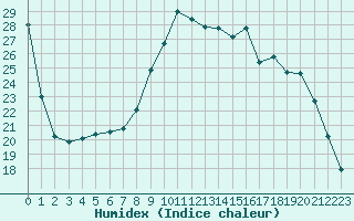 Courbe de l'humidex pour Sausseuzemare-en-Caux (76)