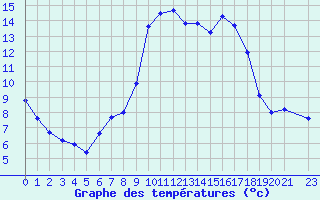 Courbe de tempratures pour Ristolas (05)