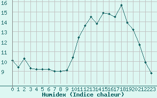 Courbe de l'humidex pour Tours (37)