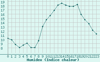 Courbe de l'humidex pour Hohrod (68)