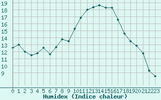 Courbe de l'humidex pour Verngues - Hameau de Cazan (13)